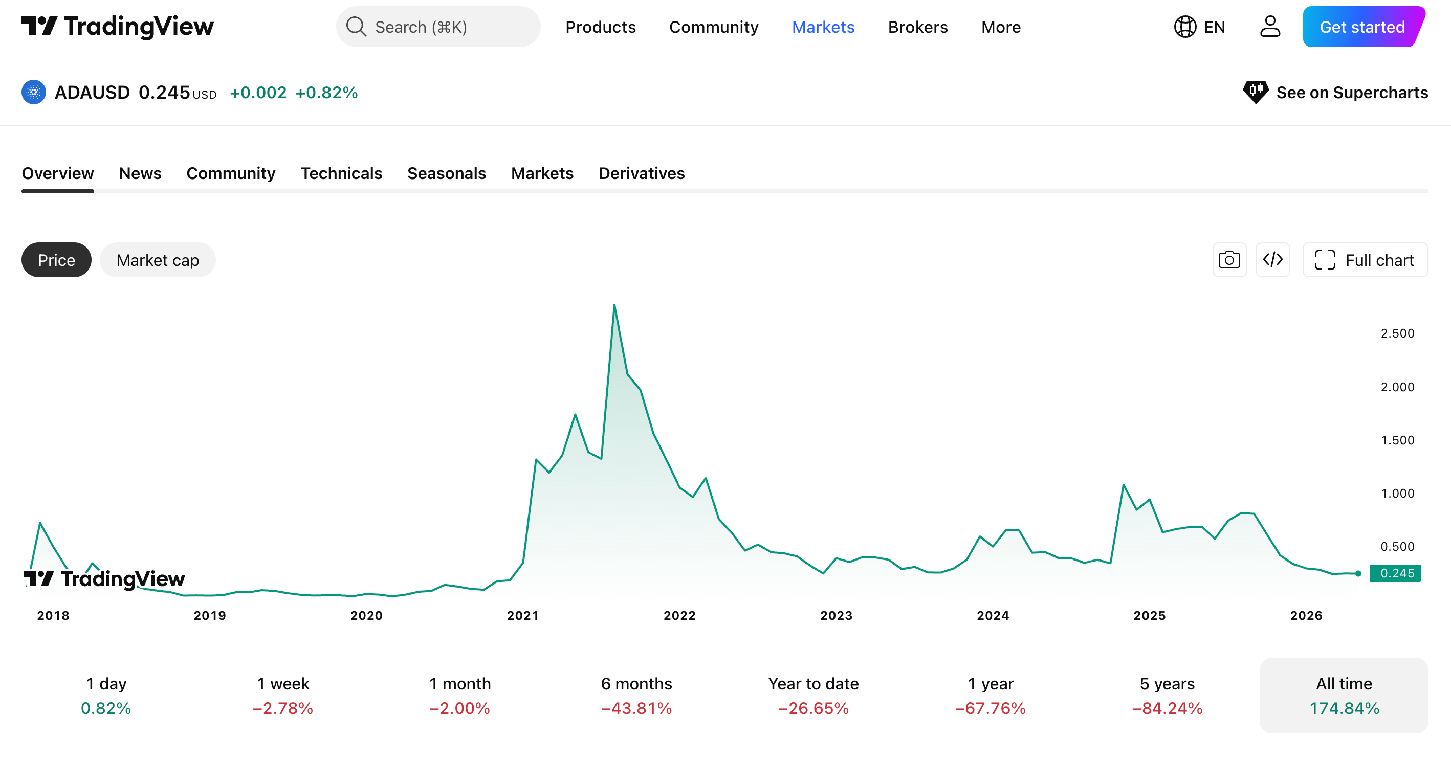 Cardano 5 years price chart.png