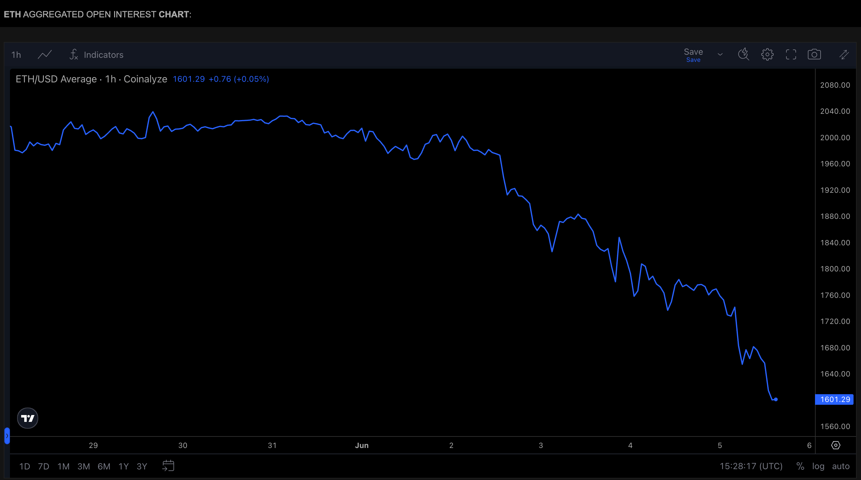 ETH open Interest