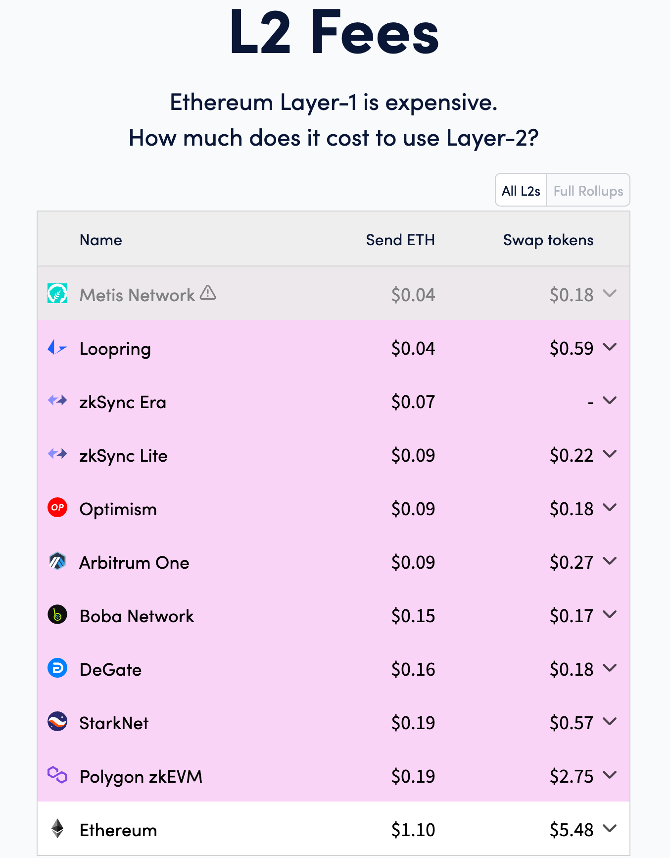 L2 Fees.