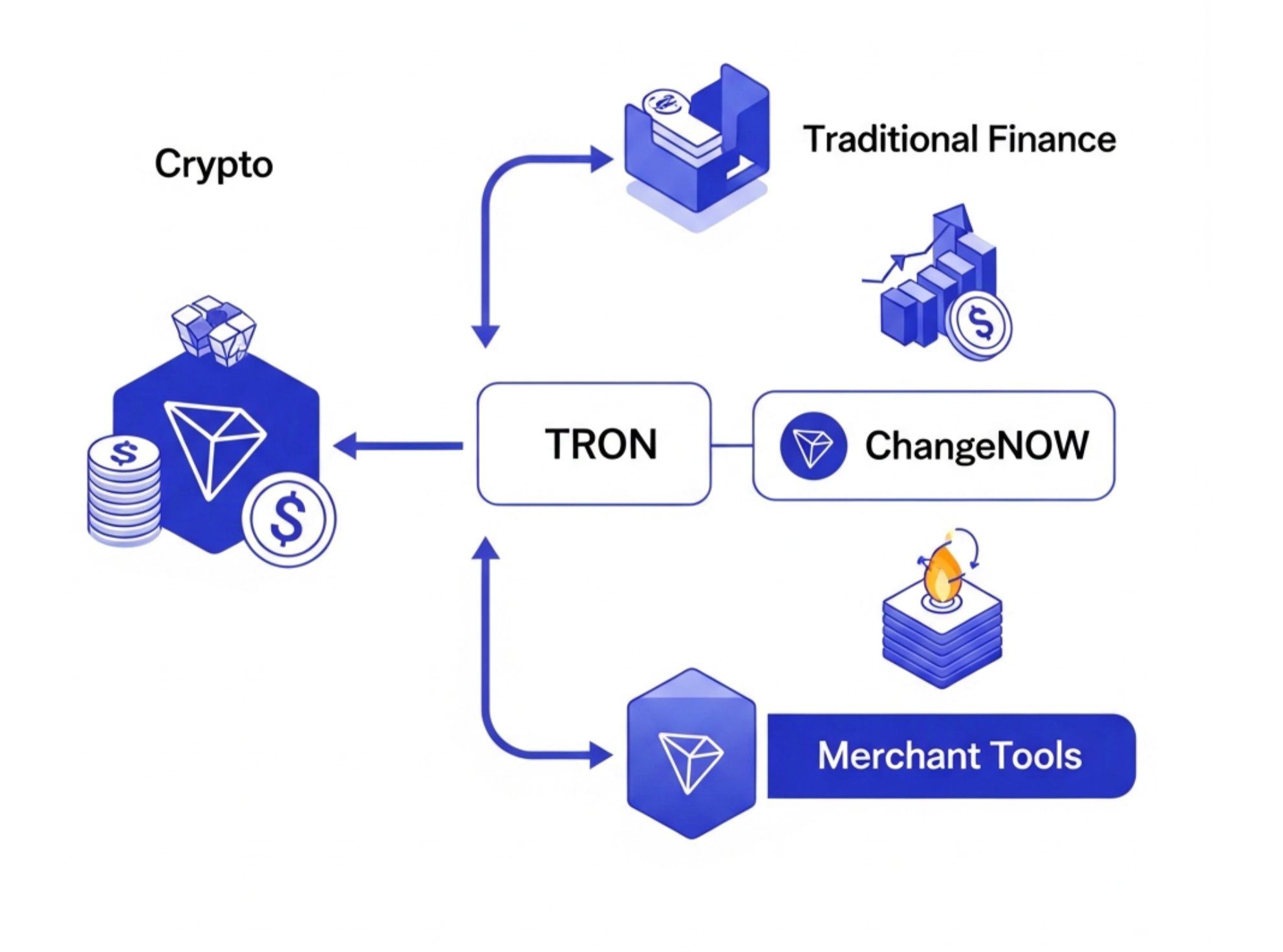 The TRON + ChangeNOW ecosystem.