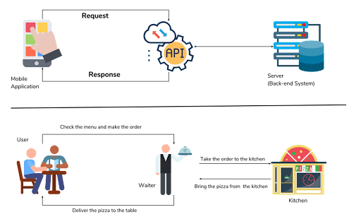 how api works